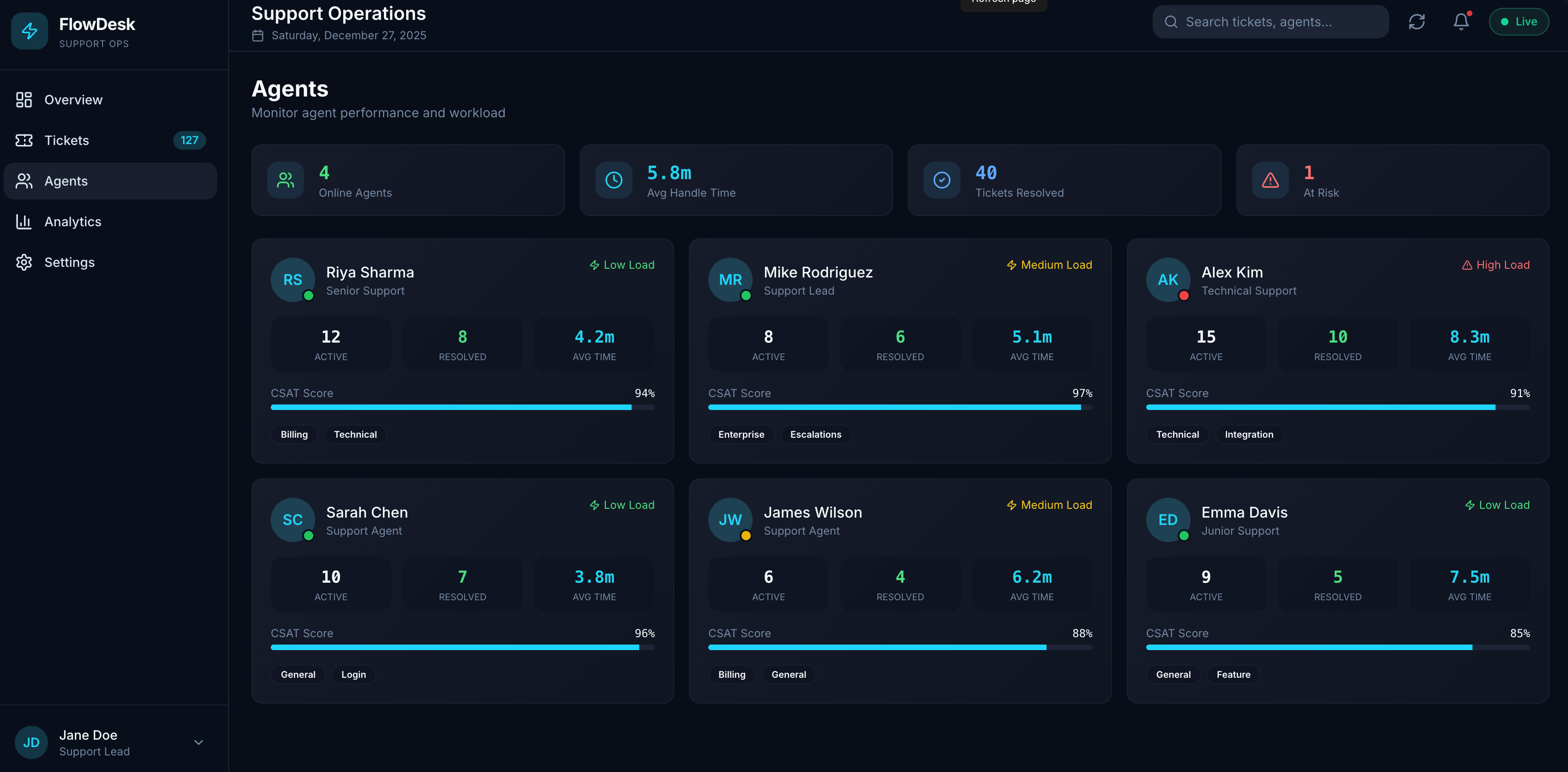 FlowDesk agent performance dashboard showing workload, CSAT scores, and burnout risk indicators