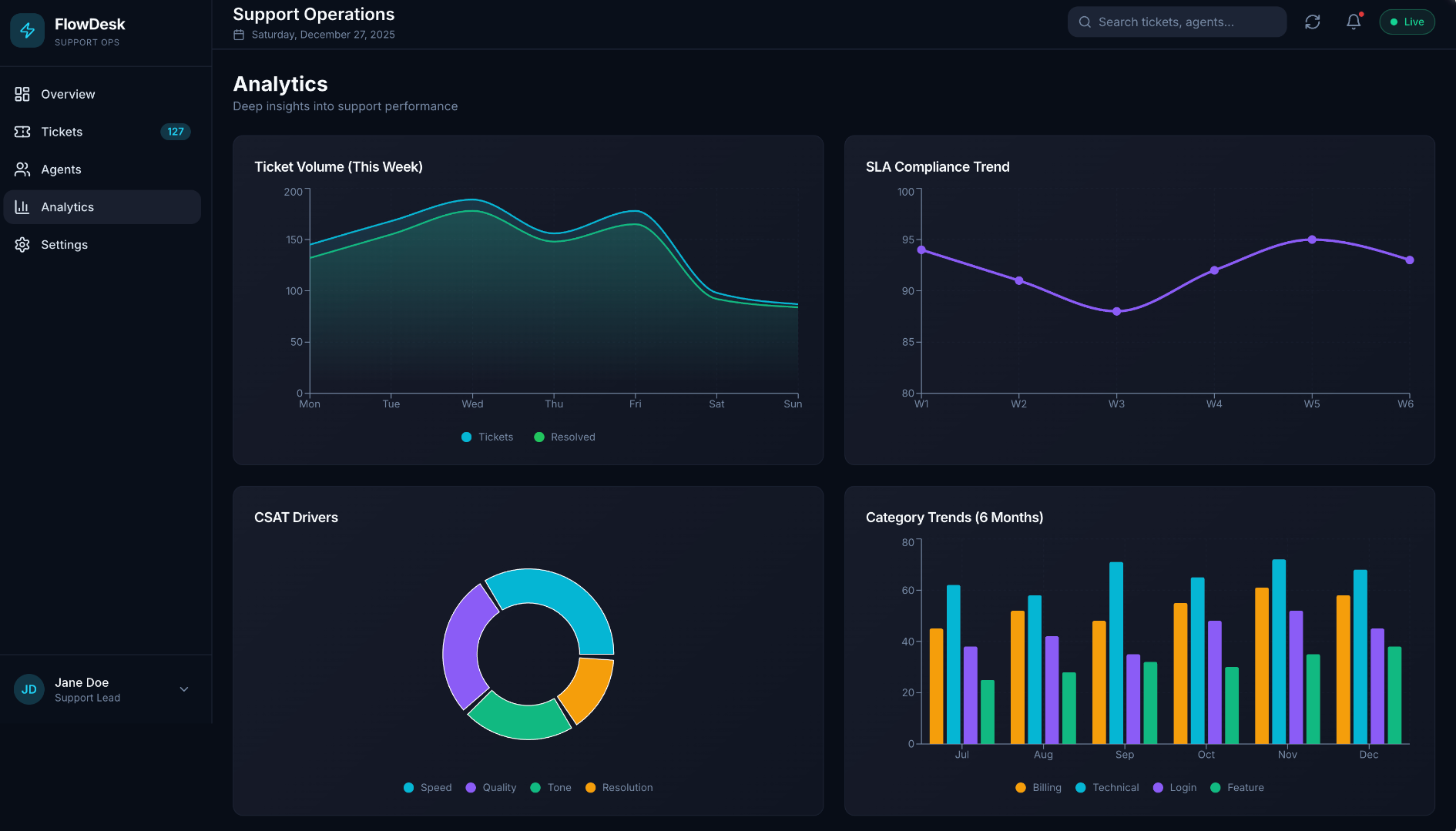 FlowDesk analytics dashboard with ticket volume trends, SLA compliance, and CSAT drivers