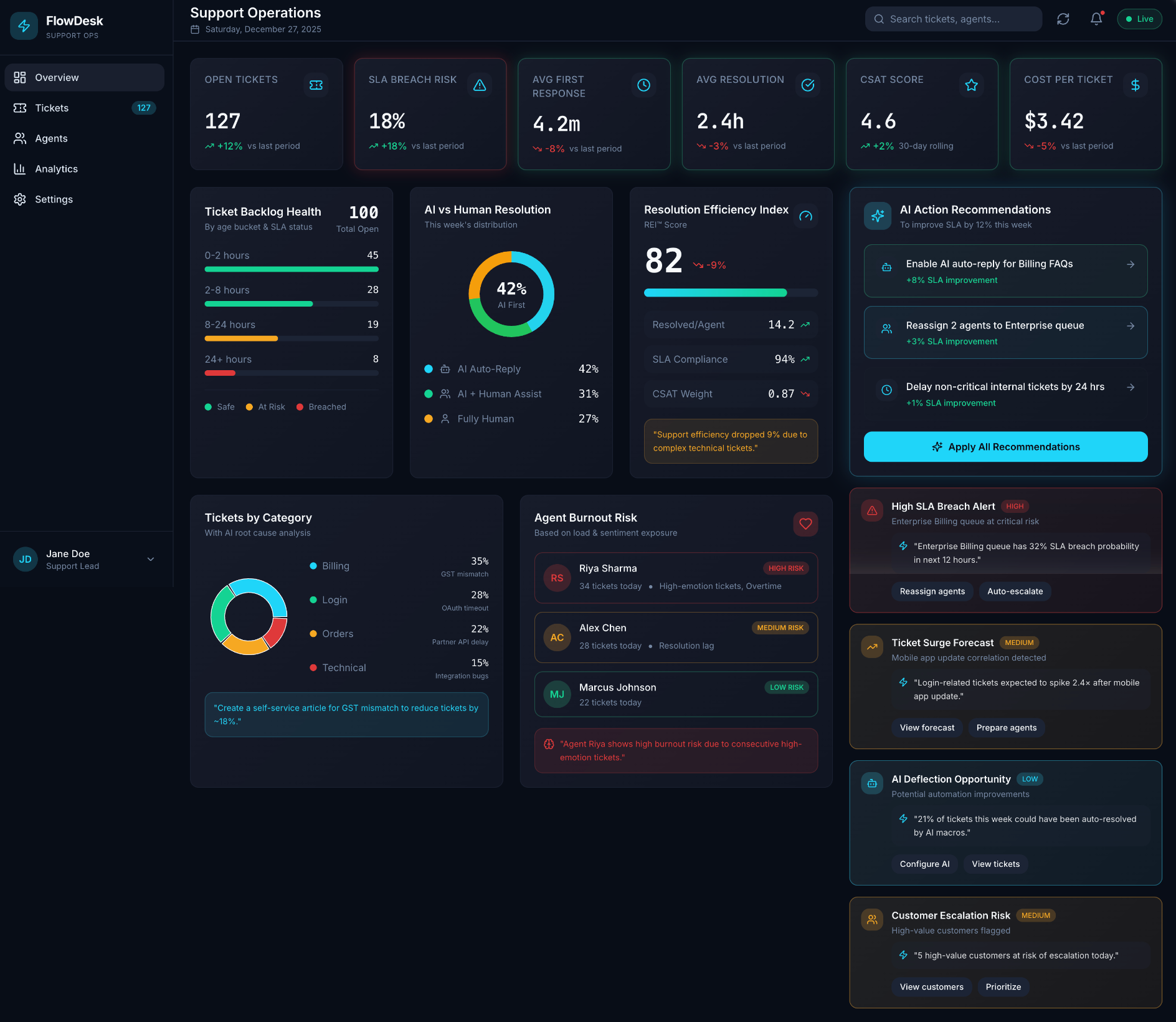 FlowDesk AI-powered support dashboard with real-time analytics, SLA tracking, and agent performance metrics